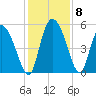 Willtown Bluff tide chart for Wednesday, December 8, 2021