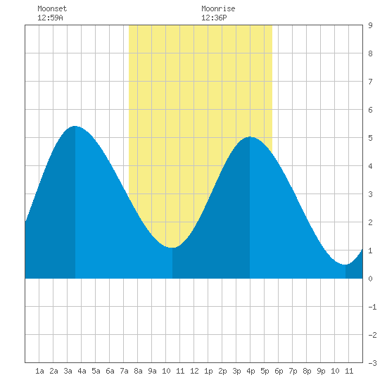 Willtown Bluff tide chart for Monday, January 10, 2022
