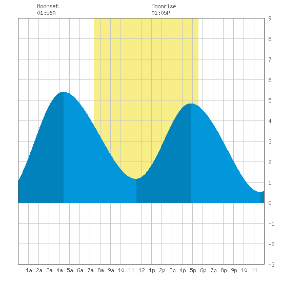Willtown Bluff tide chart for Tuesday, January 11, 2022