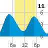 Willtown Bluff tide chart for Tuesday, January 11, 2022