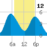Willtown Bluff tide chart for Wednesday, January 12, 2022