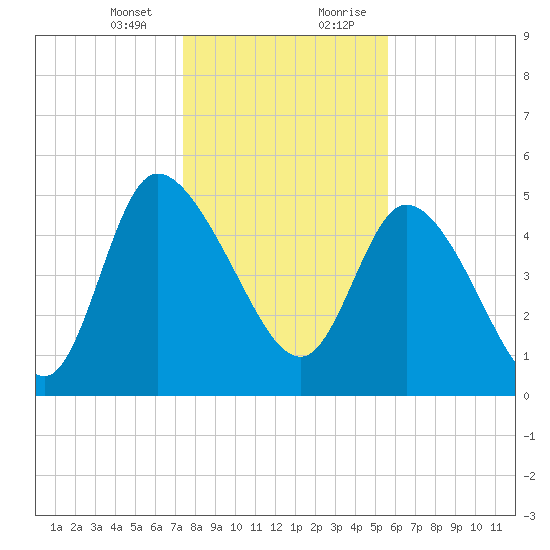 Willtown Bluff tide chart for Thursday, January 13, 2022