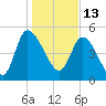 Willtown Bluff tide chart for Thursday, January 13, 2022