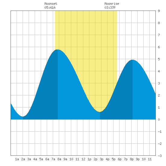Willtown Bluff tide chart for Saturday, January 15, 2022