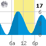 Willtown Bluff tide chart for Monday, January 17, 2022