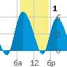 Willtown Bluff tide chart for Saturday, January 1, 2022