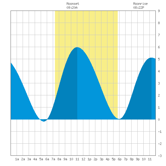 Willtown Bluff tide chart for Thursday, January 20, 2022