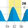 Willtown Bluff tide chart for Thursday, January 20, 2022
