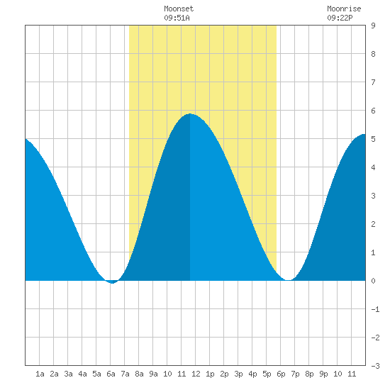 Willtown Bluff tide chart for Friday, January 21, 2022