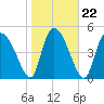 Willtown Bluff tide chart for Saturday, January 22, 2022