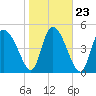 Willtown Bluff tide chart for Sunday, January 23, 2022