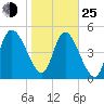 Willtown Bluff tide chart for Tuesday, January 25, 2022
