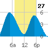 Willtown Bluff tide chart for Thursday, January 27, 2022