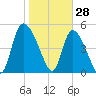 Willtown Bluff tide chart for Friday, January 28, 2022