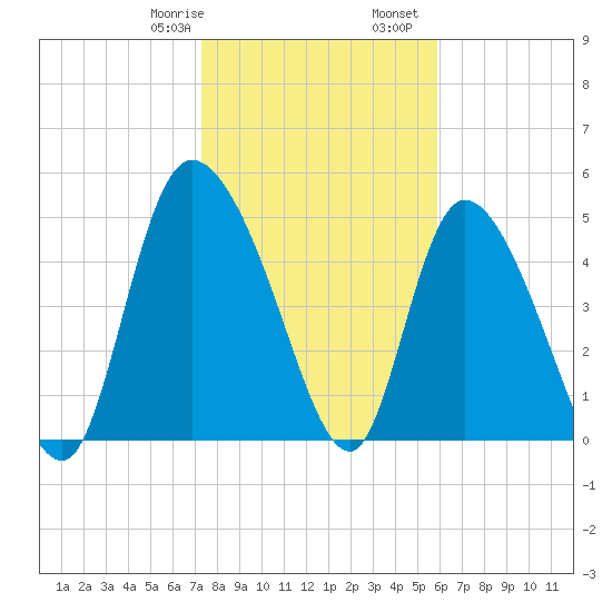 Willtown Bluff tide chart for Saturday, January 29, 2022