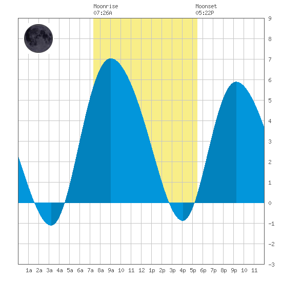Willtown Bluff tide chart for Sunday, January 2, 2022