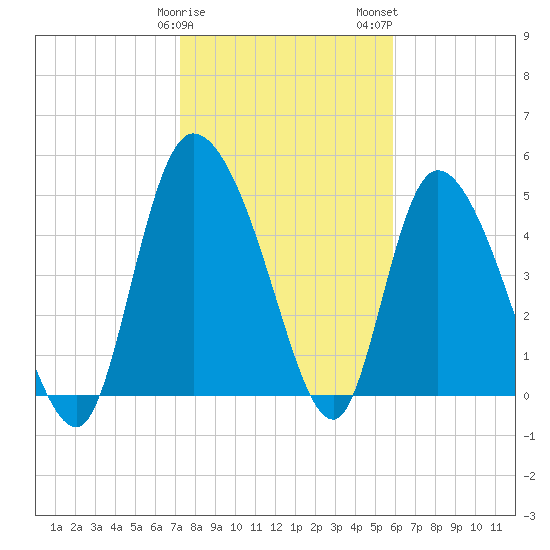 Willtown Bluff tide chart for Sunday, January 30, 2022