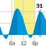 Willtown Bluff tide chart for Monday, January 31, 2022
