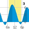 Willtown Bluff tide chart for Monday, January 3, 2022