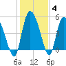 Willtown Bluff tide chart for Tuesday, January 4, 2022