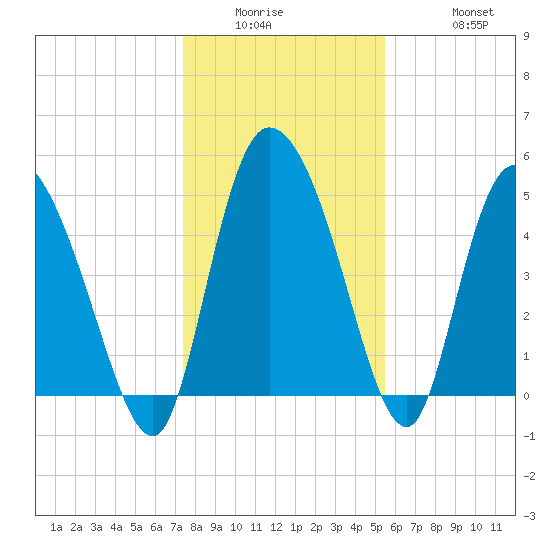 Willtown Bluff tide chart for Wednesday, January 5, 2022