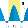 Willtown Bluff tide chart for Wednesday, January 5, 2022