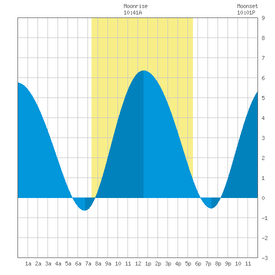 Willtown Bluff tide chart for Thursday, January 6, 2022