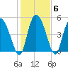 Willtown Bluff tide chart for Thursday, January 6, 2022