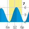 Willtown Bluff tide chart for Friday, January 7, 2022