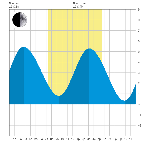 Willtown Bluff tide chart for Sunday, January 9, 2022
