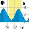 Willtown Bluff tide chart for Sunday, January 9, 2022