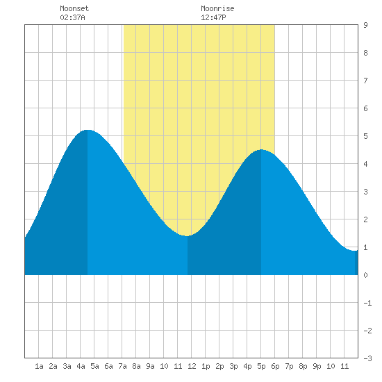 Willtown Bluff tide chart for Thursday, February 10, 2022
