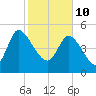 Willtown Bluff tide chart for Thursday, February 10, 2022