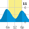Willtown Bluff tide chart for Friday, February 11, 2022
