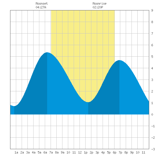 Willtown Bluff tide chart for Saturday, February 12, 2022