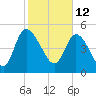 Willtown Bluff tide chart for Saturday, February 12, 2022