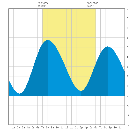 Willtown Bluff tide chart for Monday, February 14, 2022