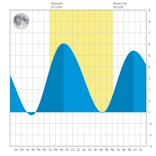 Willtown Bluff tide chart for Wednesday, February 16, 2022