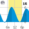 Willtown Bluff tide chart for Wednesday, February 16, 2022