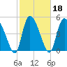 Willtown Bluff tide chart for Friday, February 18, 2022