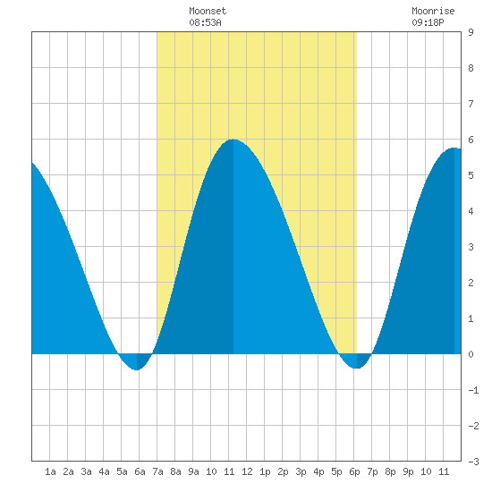 Willtown Bluff tide chart for Saturday, February 19, 2022