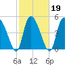 Willtown Bluff tide chart for Saturday, February 19, 2022