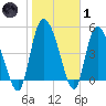 Willtown Bluff tide chart for Tuesday, February 1, 2022