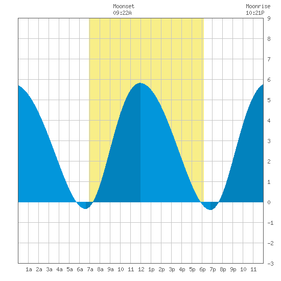 Willtown Bluff tide chart for Sunday, February 20, 2022