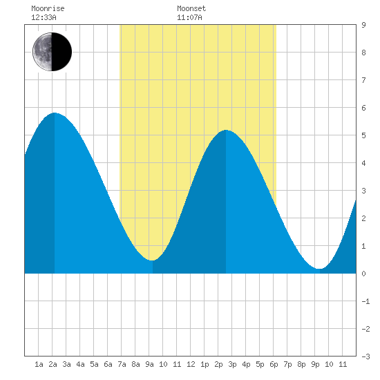 Willtown Bluff tide chart for Wednesday, February 23, 2022