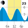 Willtown Bluff tide chart for Wednesday, February 23, 2022