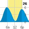 Willtown Bluff tide chart for Saturday, February 26, 2022
