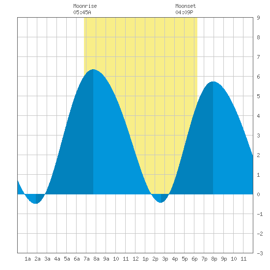 Willtown Bluff tide chart for Monday, February 28, 2022