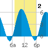 Willtown Bluff tide chart for Wednesday, February 2, 2022