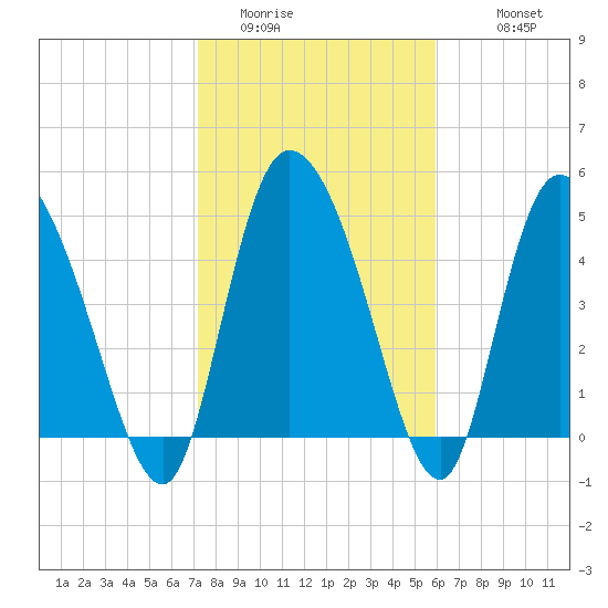 Willtown Bluff tide chart for Thursday, February 3, 2022